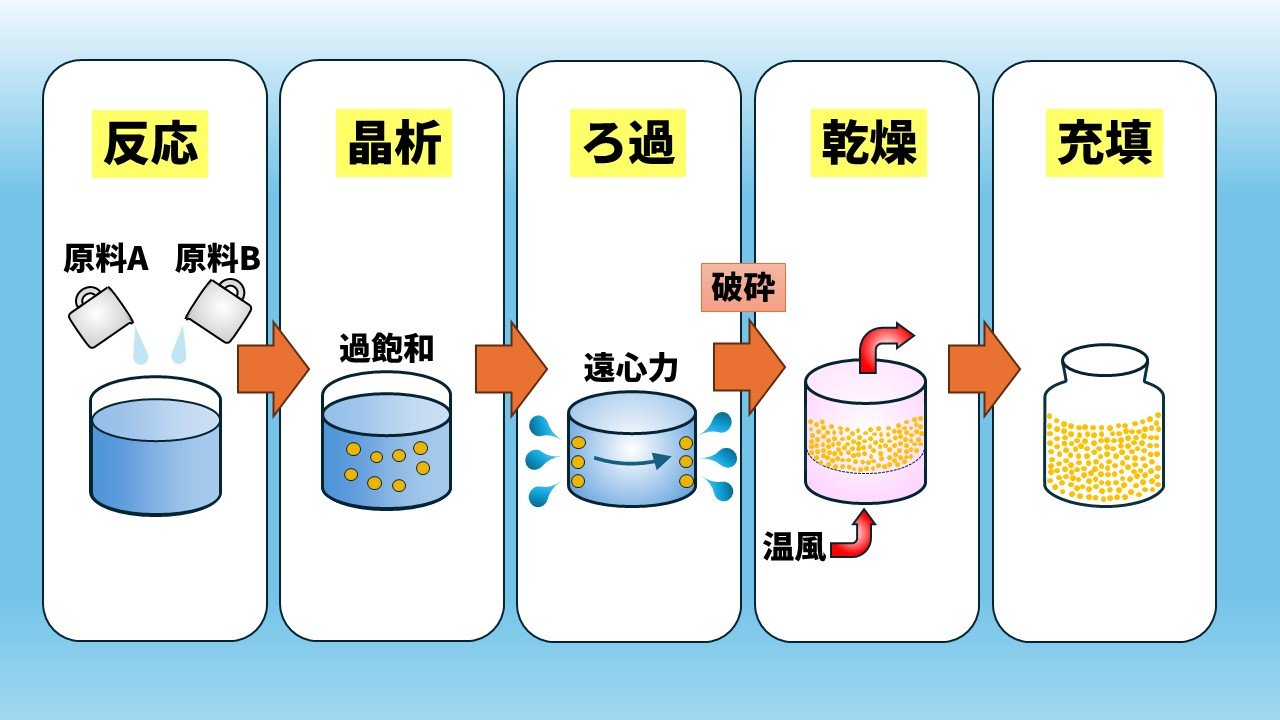 図2 原薬製造の代表的な工程.jpg