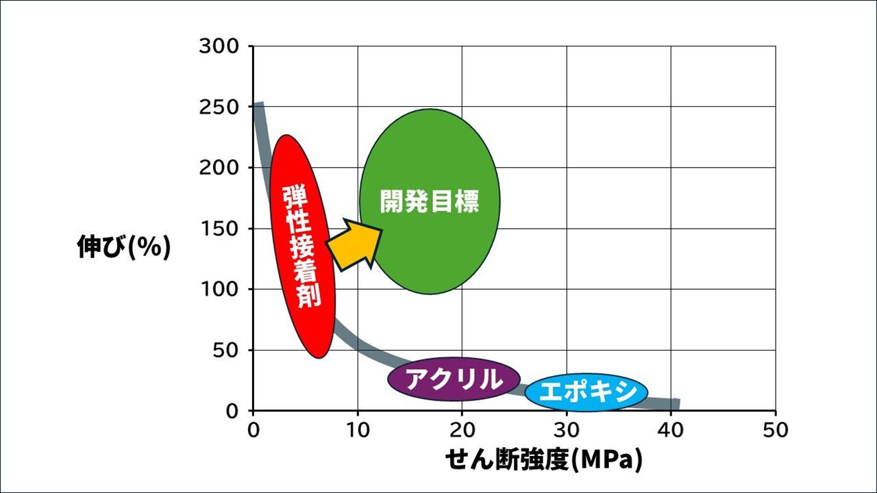 図4 「強度」と「伸び」がトレードオフとなるバナナカーブ.jpg