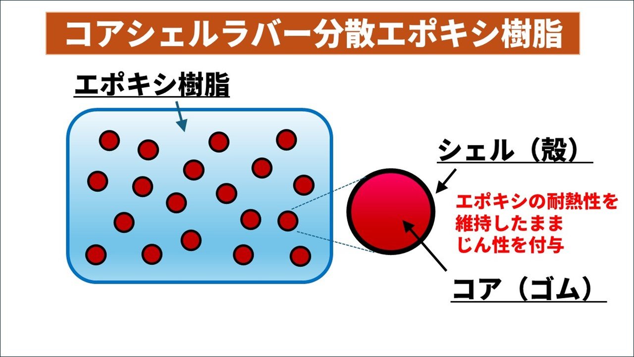 図7 コアシェルラバー(CSR)が均一に分布した構造イメージ図（セメダイン株式会社 提供資料をもとに作成）.jpg