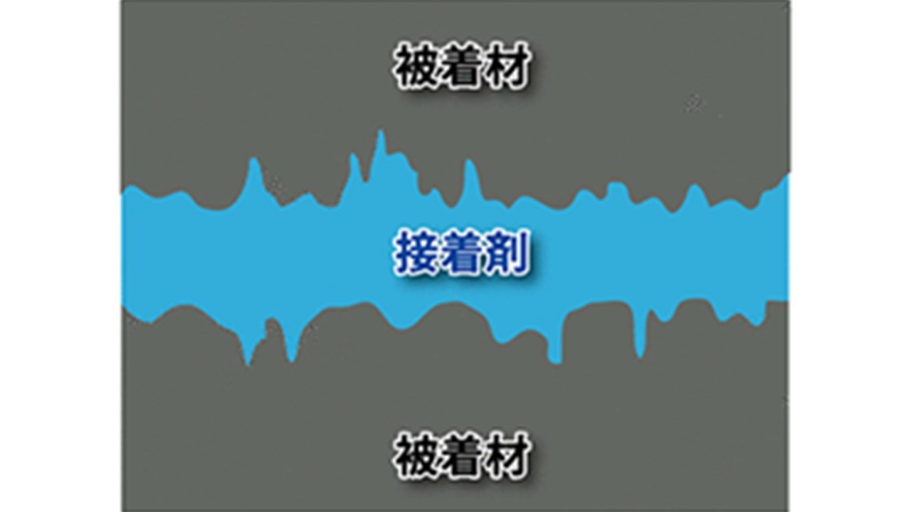 なるほど①機械的結合のイメージ図（セメダイン株式会社提供）.jpg