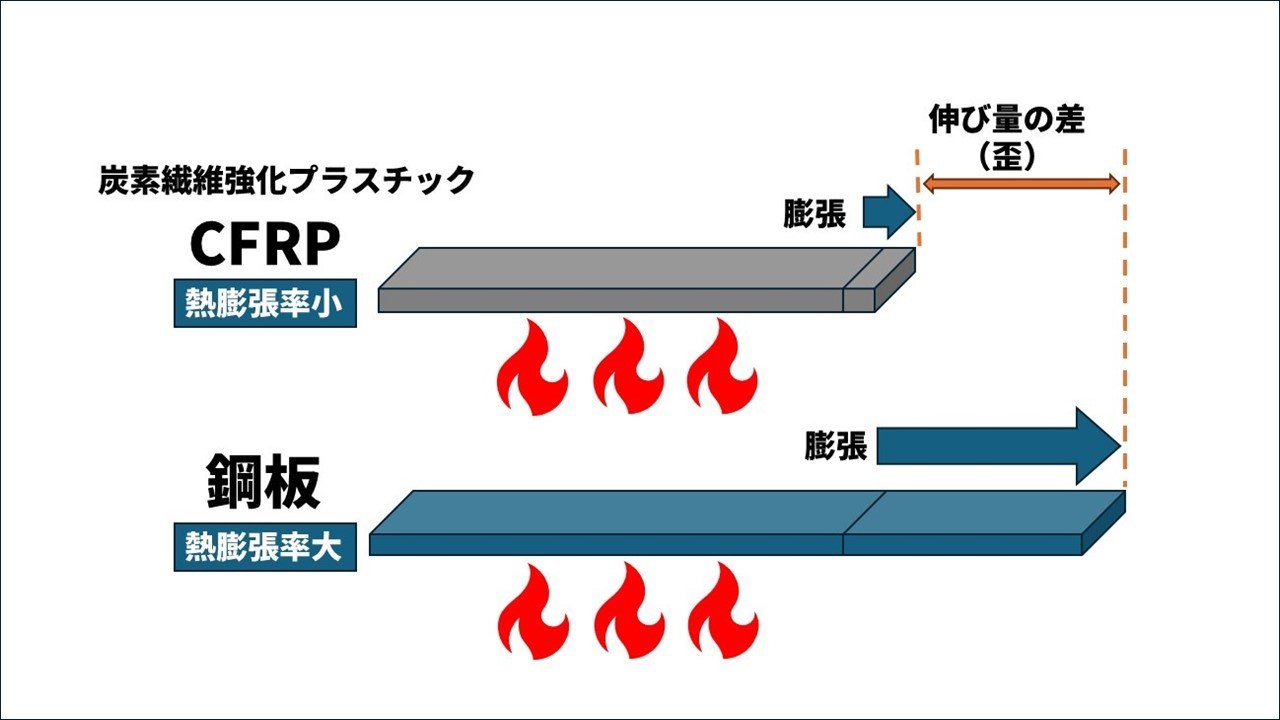 図3 熱膨張率の差によるいびつ.jpg