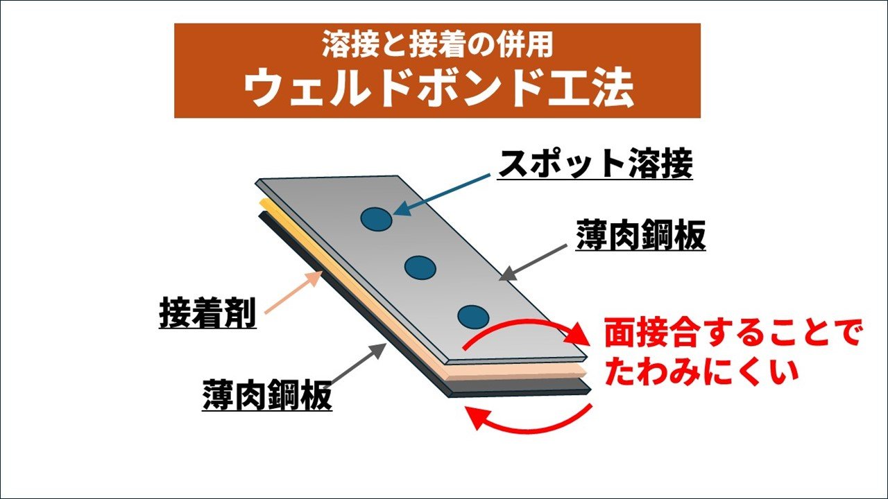図6 ウェルドボンド工法（セメダイン株式会社 提供資料をもとに作成）.jpg