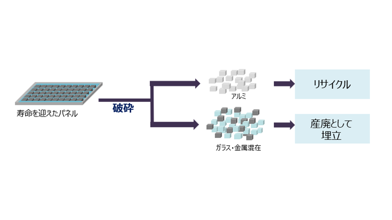 図2_太陽光パネルリサイクルへ向けた課題.png