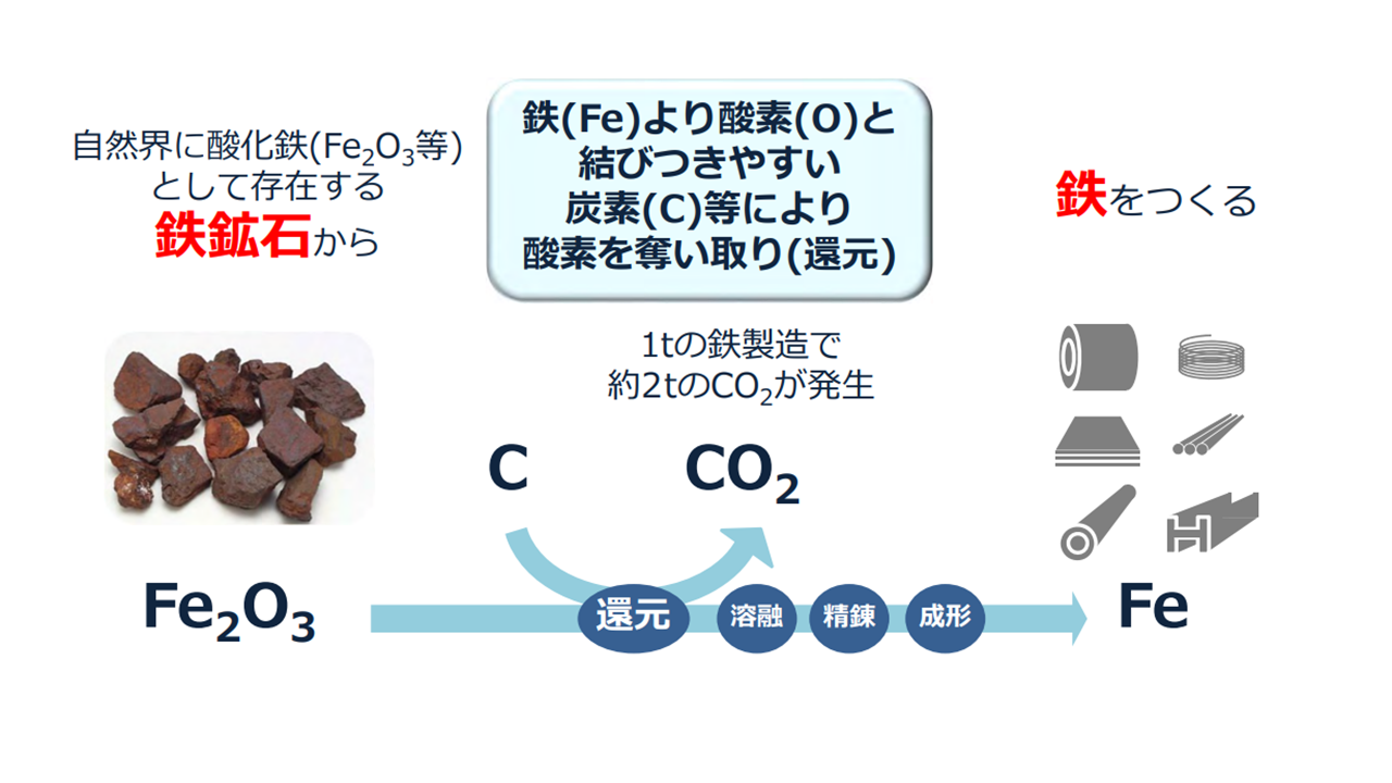 図1 高炉での還元によりCO₂が発生.png