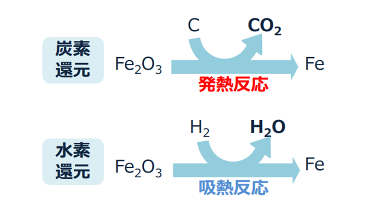 図2 炭素還元と水素還元の違い.png