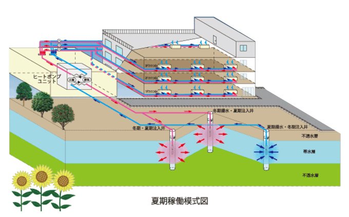 未利用エネルギーを季節で切り替えて活用する帯水層蓄熱システム