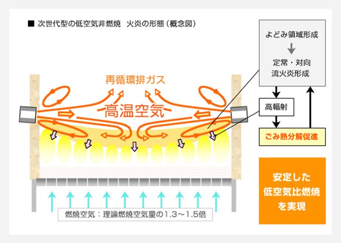 新技術でごみ焼却炉の「より効率よく、よりクリーンに」を実現