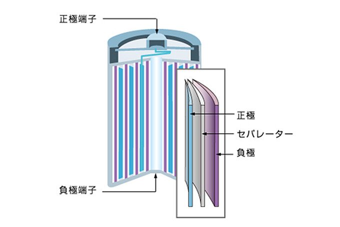 世界初、ハイブリッド自動車用リチウムイオン2次電池を量産化