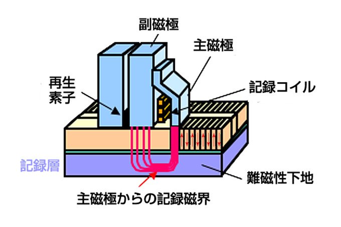 HDDの高密度化・高信頼化を実現する、垂直磁気記録方式を製品化 | NEDO