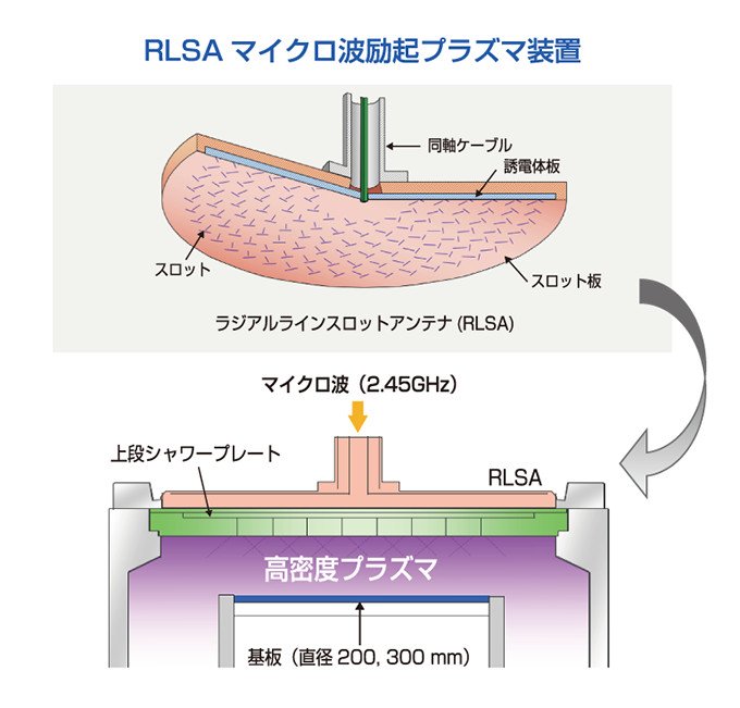 マイクロ波プラズマの技術 世界が認める画期的・高品質な半導体製造装置 衛星放送用のアンテナを