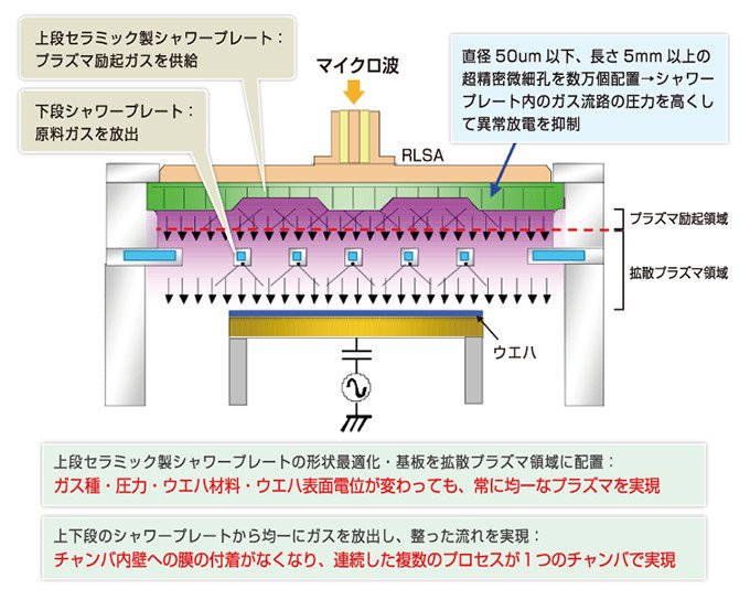 世界が認める画期的・高品質な半導体製造装置 衛星放送用のアンテナを