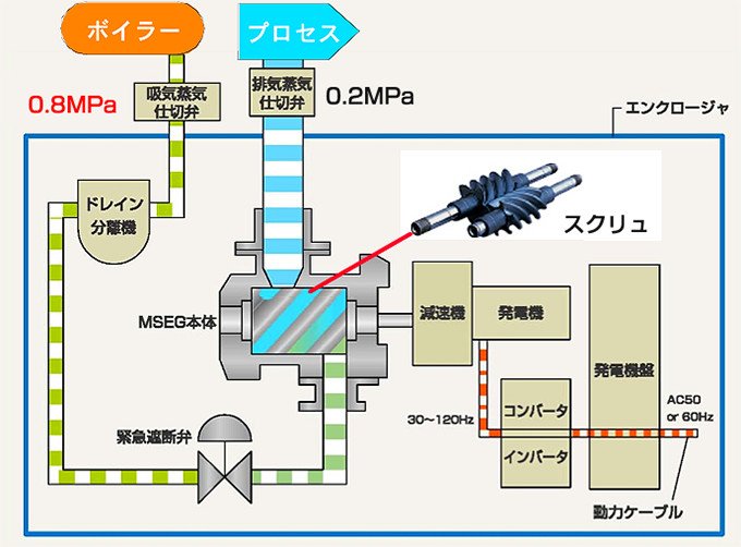 製造現場の蒸気を余すことなく有効活用する、小型蒸気発電機