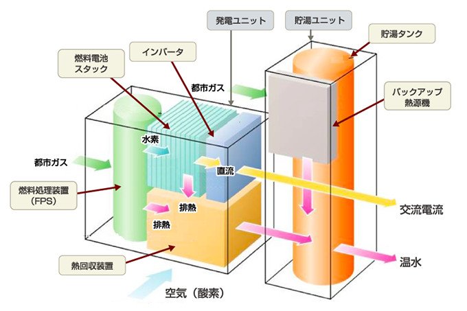 水素を利用した