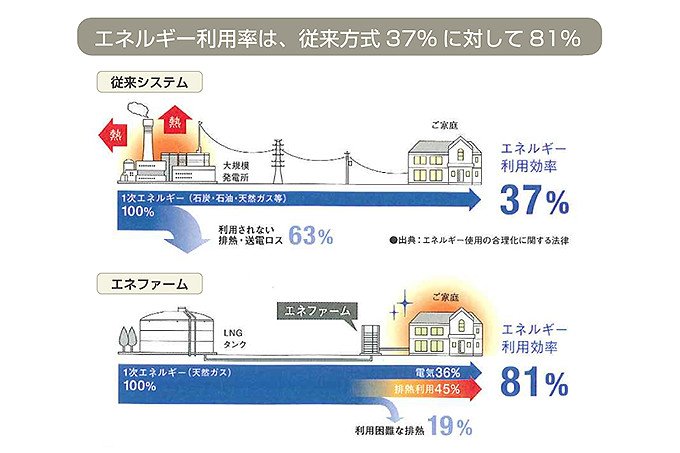 水素を利用した
