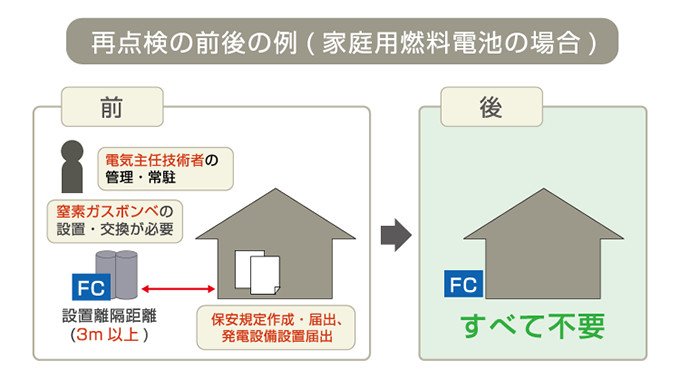 水素を利用した