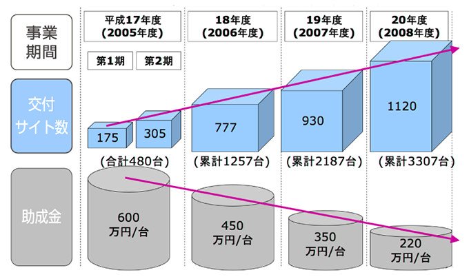 水素を利用した