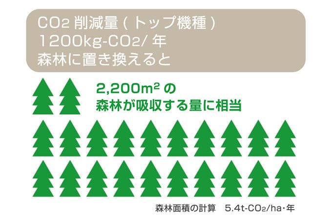 水素を利用した