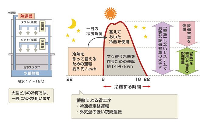蓄熱媒体「水和物スラリ」で賢く冷房 省エネルギー空調システム