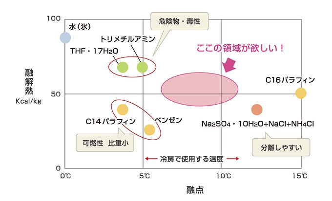 蓄熱媒体「水和物スラリ」で賢く冷房 省エネルギー空調システム