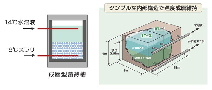 蓄熱媒体「水和物スラリ」で賢く冷房 省エネルギー空調システム