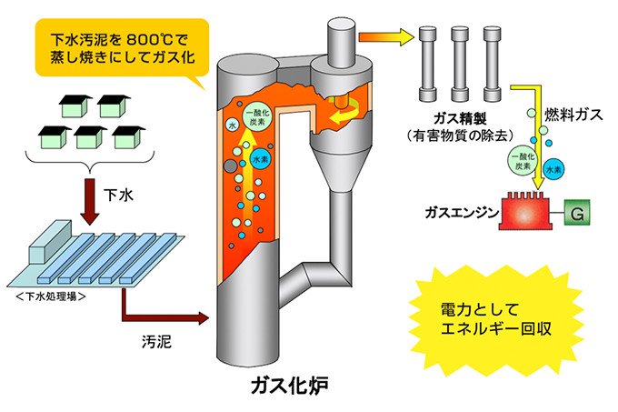 下水汚泥から燃料ガスを回収・発電 世界初の下水汚泥ガス化発電施設 | NEDO | 実用化ドキュメント