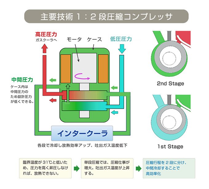 CO2冷媒を採用した、冷凍ショーケース用ノンフロン冷凍機システム | NEDO | 実用化ドキュメント