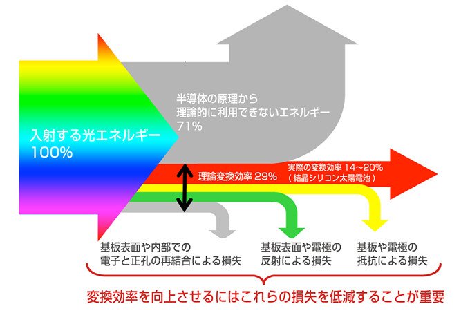 世界一のモジュール変換効率40％超を目指す、太陽電池開発中 | NEDO