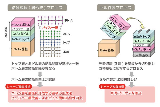 120Wで超パワフル❣業界最高水準の太陽光変換効率♪❤120Wソーラーパネル