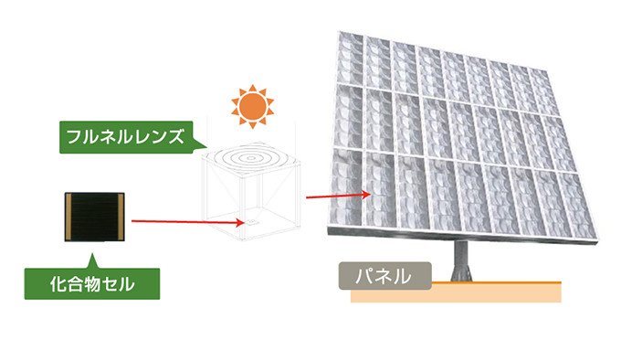 世界一のモジュール変換効率40％超を目指す、太陽電池開発中 | NEDO