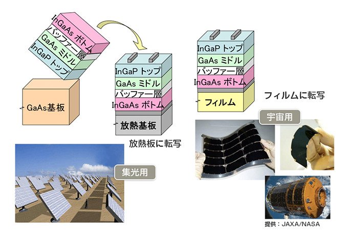 世界一のモジュール変換効率40％超を目指す、太陽電池開発中 | NEDO