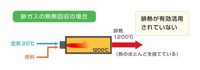 産業界の省エネルギー／環境負荷低減に大きく貢献する高性能工業炉 