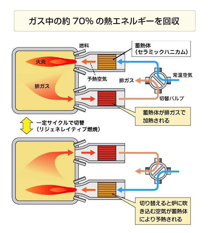 産業界の省エネルギー／環境負荷低減に大きく貢献する高性能工業炉 