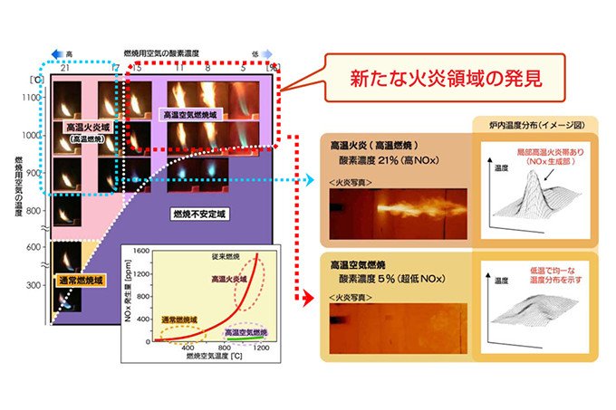 産業界の省エネルギー／環境負荷低減に大きく貢献する高性能工業炉 