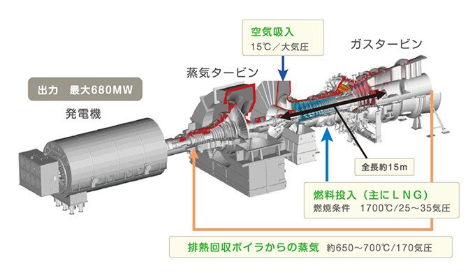 世界最高水準の高効率・大型ガスタービンで、地球環境やエネルギー問題