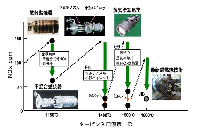 世界最高水準の高効率・大型ガスタービンで、地球環境やエネルギー問題