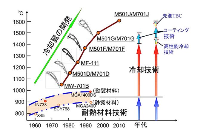 世界最高水準の高効率・大型ガスタービンで、地球環境やエネルギー問題