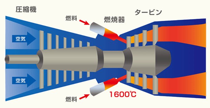 世界最高水準の高効率・大型ガスタービンで、地球環境やエネルギー問題