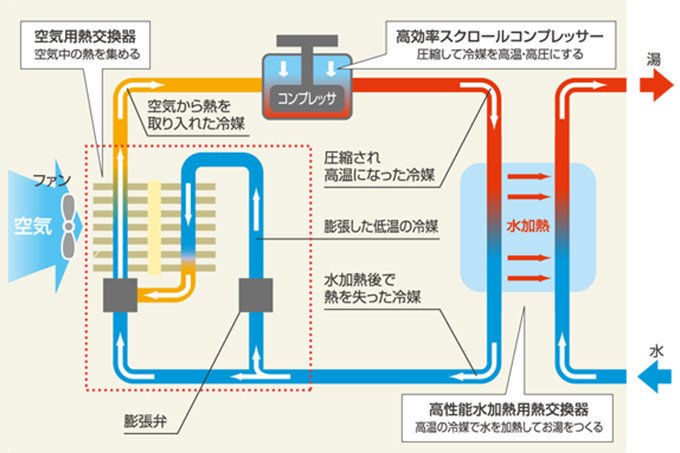 エコキュート普及促進のため小型化・高効率化を実現 | NEDO | 実用化ドキュメント