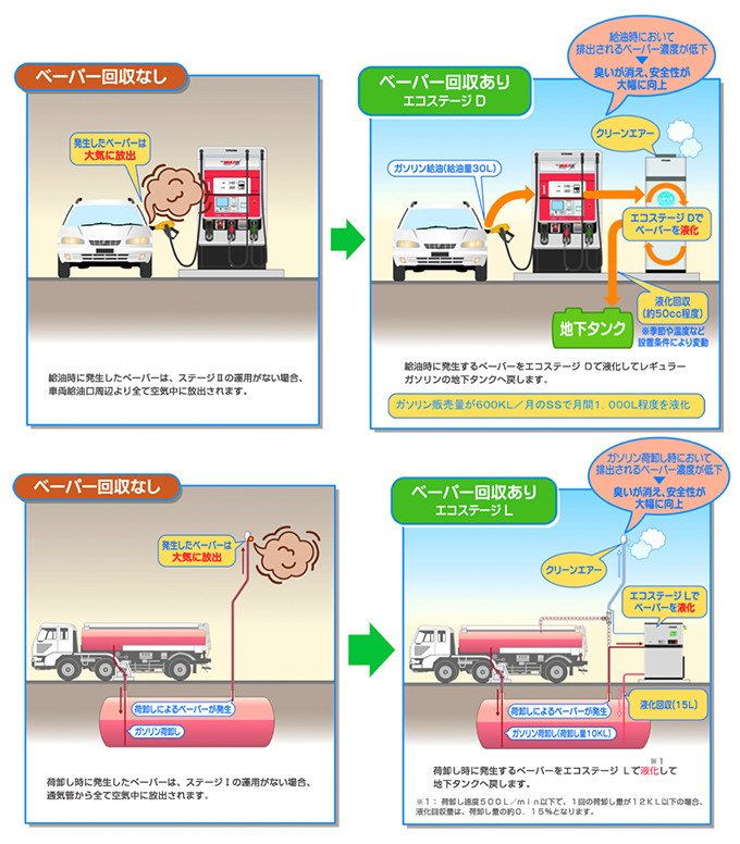 ガソリンベーパーを液化して回収 臭いのしないガソリンスタンドへ | NEDO | 実用化ドキュメント