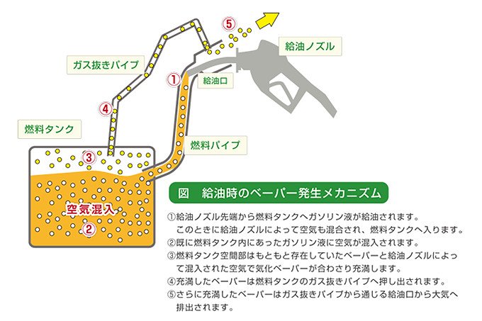 ガソリンベーパーを液化して回収 臭いのしないガソリンスタンドへ | NEDO | 実用化ドキュメント