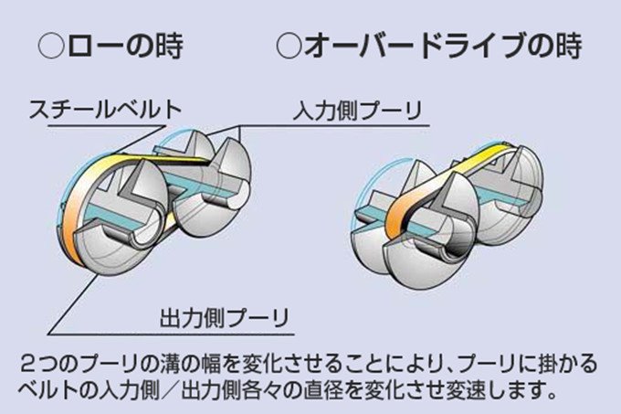 自動車の省燃費化を実現する新型無段変速機を開発 | NEDO | 実用化ドキュメント