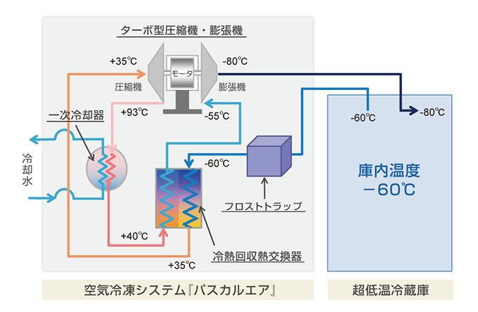 空気冷媒でマイナス60℃を実現する超低温冷凍システム | NEDO | 実用化