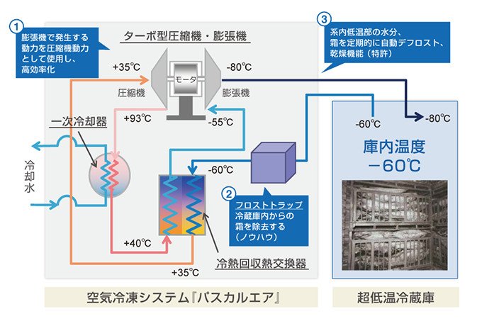 空気冷媒でマイナス60℃を実現する超低温冷凍システム | NEDO | 実用化ドキュメント