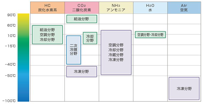 空気冷媒でマイナス60℃を実現する超低温冷凍システム | NEDO | 実用化