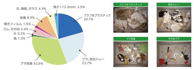 その他廃プラ コレクション 分類