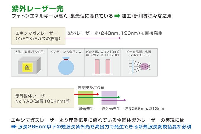 波長変換特性に優れた、全固体紫外レーザー光源を世界で初めて実用化