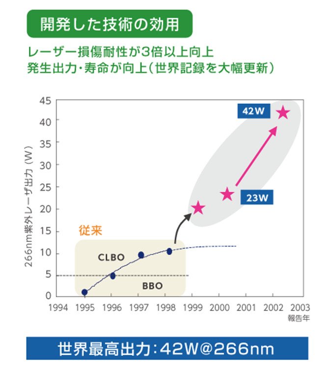 波長変換特性に優れた、全固体紫外レーザー光源を世界で初めて実用化