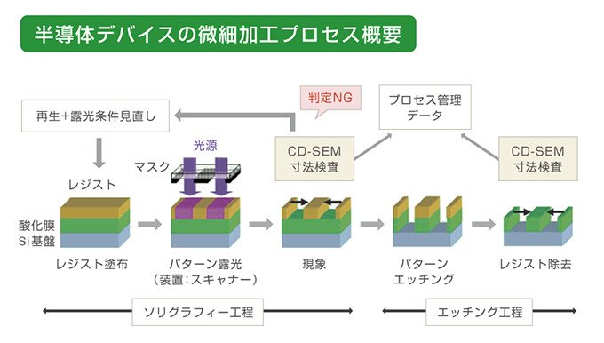 cd sem シェア ストア