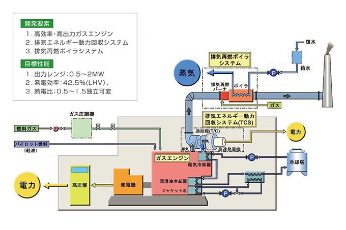 熱と電気の比率を利用場所に合わせて最適に調整 天然ガスコージェネ