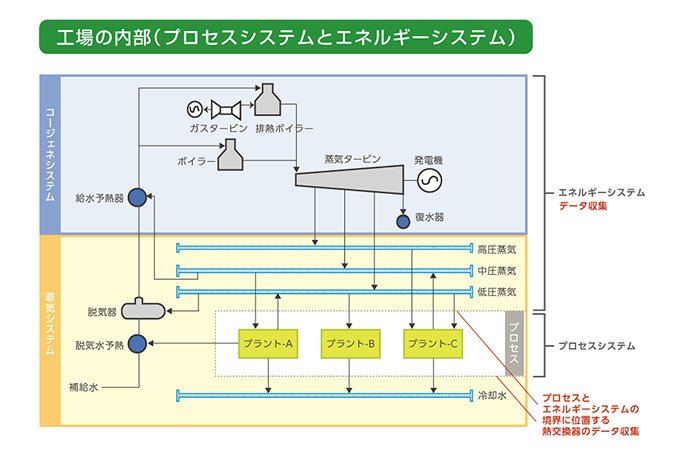 複数工場間で熱を共有し、コンビナート全体での省エネを実現 | NEDO